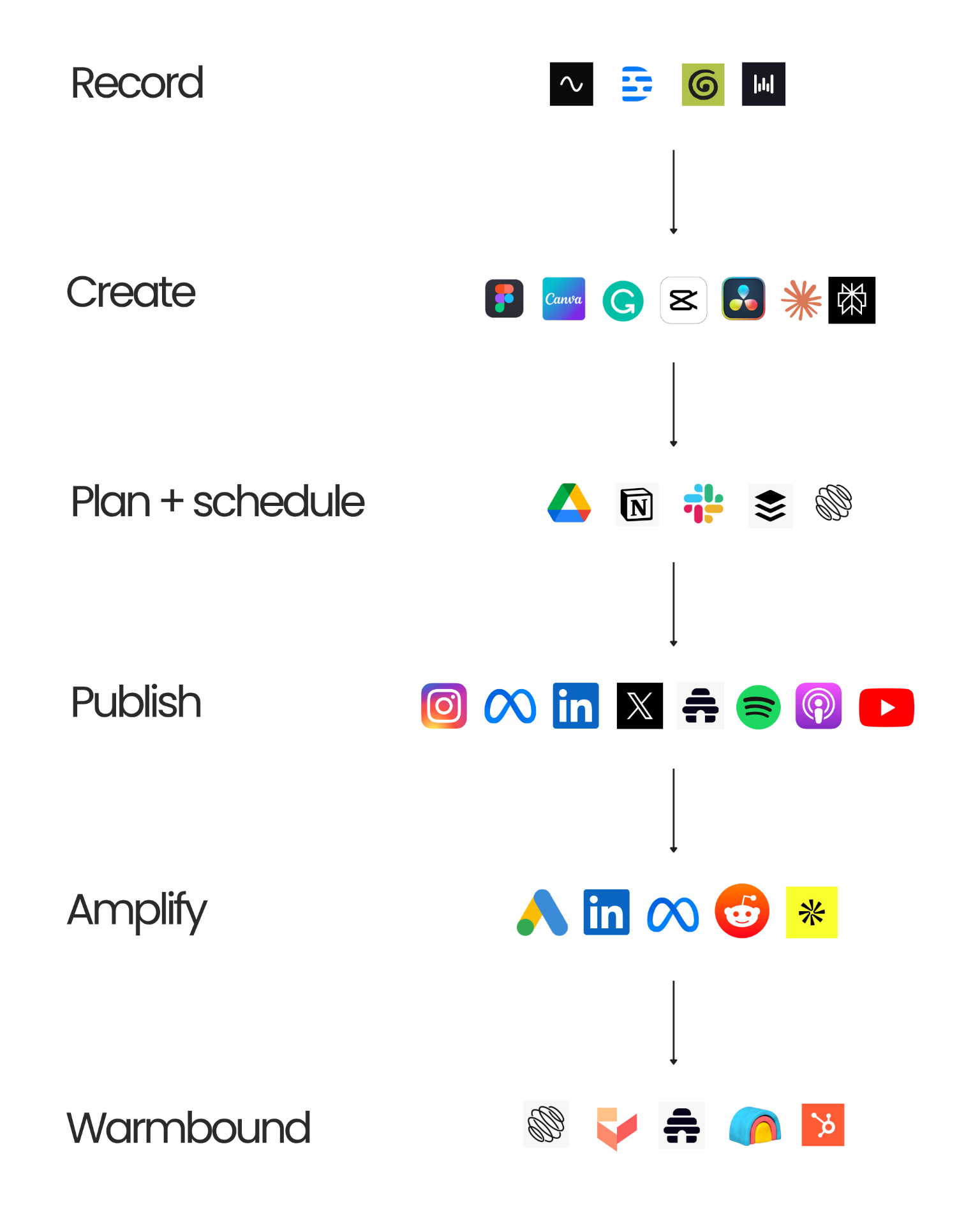 The Authority Funnel Blueprint flow chart