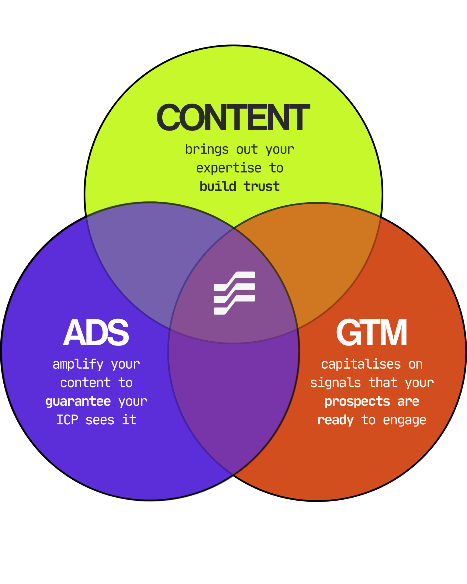 Venn diagram showing the intersection of Content, Ads and GTM